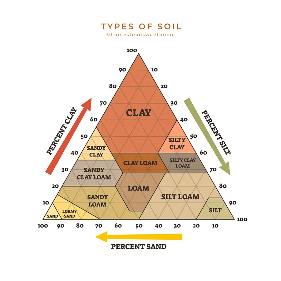 Types of Soil Chart